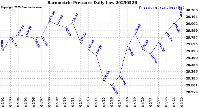 Milwaukee Weather Barometric Pressure<br>Daily Low