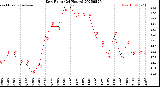 Milwaukee Weather Dew Point<br>(24 Hours)