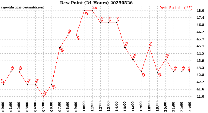 Milwaukee Weather Dew Point<br>(24 Hours)