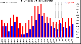 Milwaukee Weather Dew Point<br>Daily High/Low