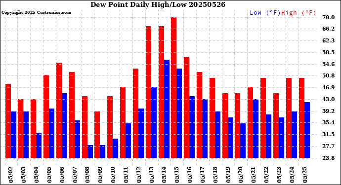 Milwaukee Weather Dew Point<br>Daily High/Low