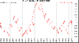 Milwaukee Weather Dew Point<br>Daily High