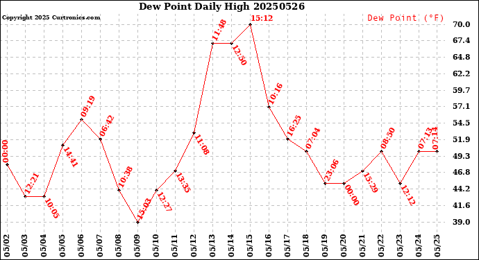 Milwaukee Weather Dew Point<br>Daily High