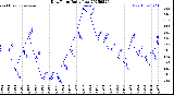 Milwaukee Weather Dew Point<br>Daily Low