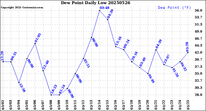 Milwaukee Weather Dew Point<br>Daily Low