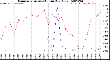 Milwaukee Weather Evapotranspiration<br>vs Rain per Day<br>(Inches)