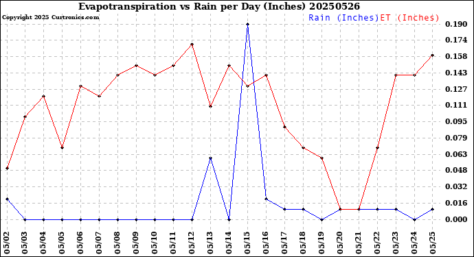 Milwaukee Weather Evapotranspiration<br>vs Rain per Day<br>(Inches)