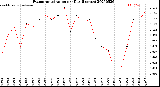 Milwaukee Weather Evapotranspiration<br>per Day (Inches)