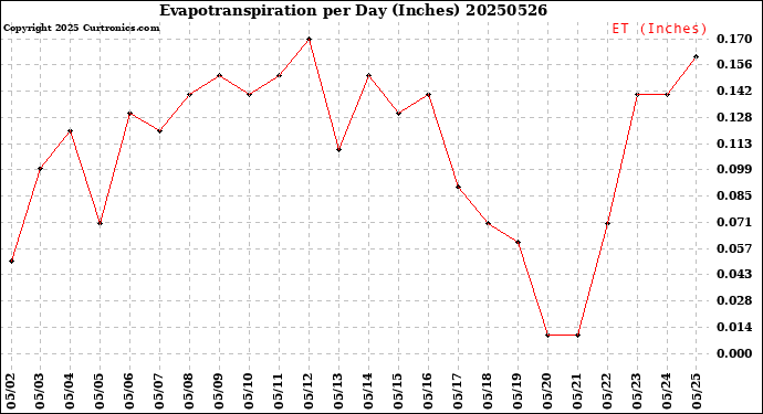 Milwaukee Weather Evapotranspiration<br>per Day (Inches)