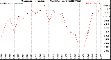 Milwaukee Weather Evapotranspiration<br>per Day (Ozs sq/ft)