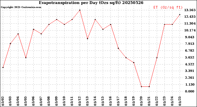 Milwaukee Weather Evapotranspiration<br>per Day (Ozs sq/ft)