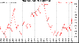 Milwaukee Weather Heat Index<br>Daily High