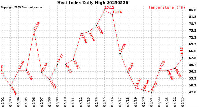 Milwaukee Weather Heat Index<br>Daily High
