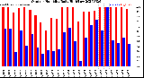 Milwaukee Weather Outdoor Humidity<br>Daily High/Low