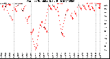 Milwaukee Weather Outdoor Humidity<br>Daily High