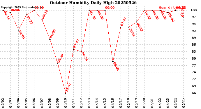 Milwaukee Weather Outdoor Humidity<br>Daily High