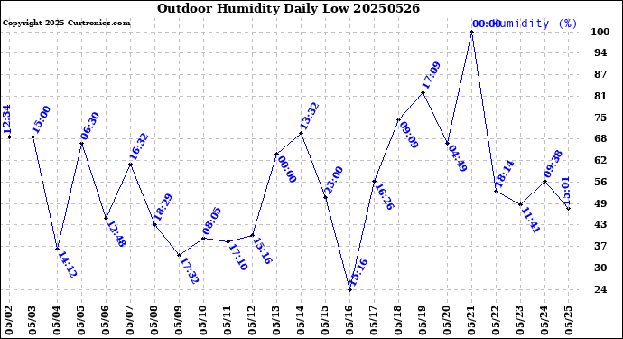 Milwaukee Weather Outdoor Humidity<br>Daily Low