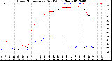 Milwaukee Weather Outdoor Temperature<br>vs Dew Point<br>(24 Hours)