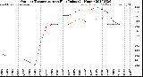 Milwaukee Weather Outdoor Temperature<br>vs Heat Index<br>(24 Hours)