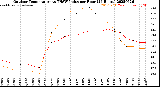Milwaukee Weather Outdoor Temperature<br>vs THSW Index<br>per Hour<br>(24 Hours)