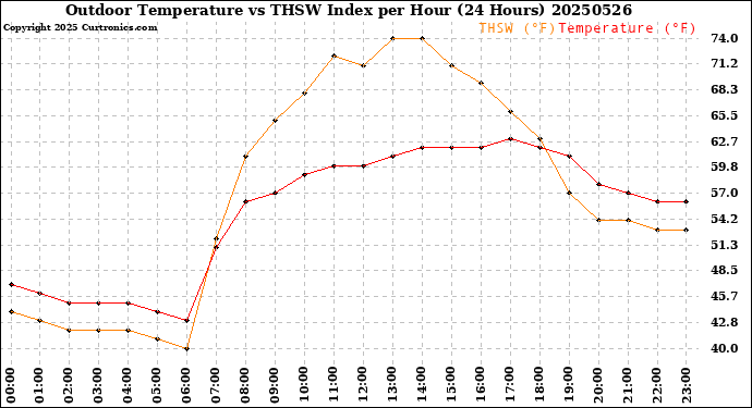 Milwaukee Weather Outdoor Temperature<br>vs THSW Index<br>per Hour<br>(24 Hours)