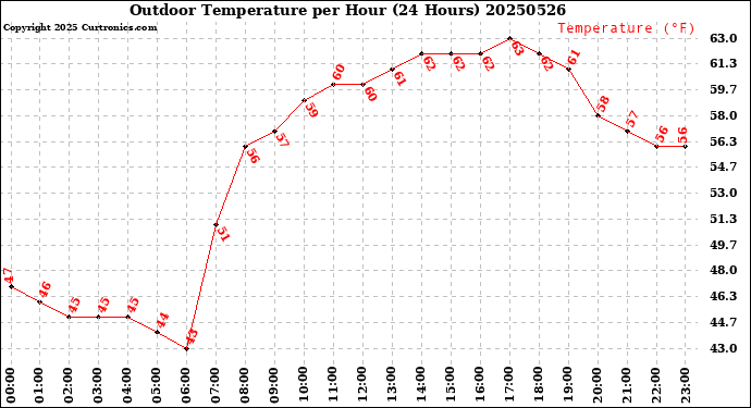 Milwaukee Weather Outdoor Temperature<br>per Hour<br>(24 Hours)