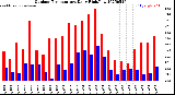 Milwaukee Weather Outdoor Temperature<br>Daily High/Low