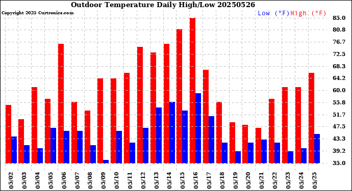 Milwaukee Weather Outdoor Temperature<br>Daily High/Low