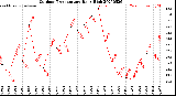 Milwaukee Weather Outdoor Temperature<br>Daily High