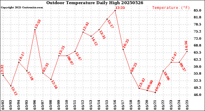 Milwaukee Weather Outdoor Temperature<br>Daily High