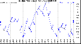 Milwaukee Weather Outdoor Temperature<br>Daily Low