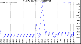 Milwaukee Weather Rain<br>By Day<br>(Inches)