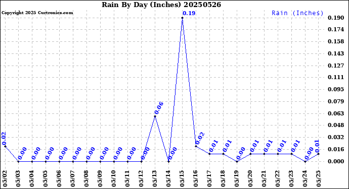 Milwaukee Weather Rain<br>By Day<br>(Inches)