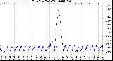 Milwaukee Weather Rain Rate<br>Daily High