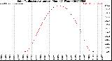 Milwaukee Weather Solar Radiation Average<br>per Hour<br>(24 Hours)