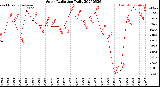 Milwaukee Weather Solar Radiation<br>Daily