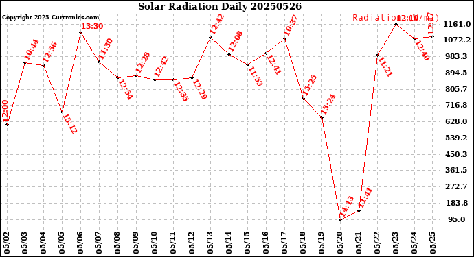 Milwaukee Weather Solar Radiation<br>Daily