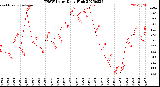 Milwaukee Weather THSW Index<br>Daily High