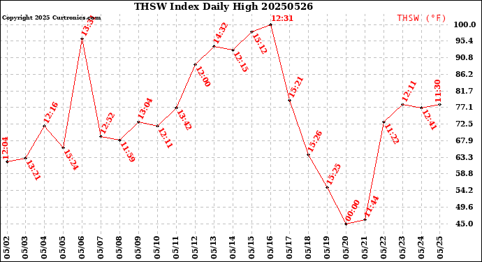 Milwaukee Weather THSW Index<br>Daily High