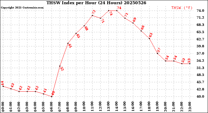 Milwaukee Weather THSW Index<br>per Hour<br>(24 Hours)