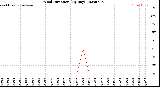 Milwaukee Weather Wind Direction<br>(By Day)