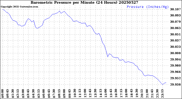 Milwaukee Weather Barometric Pressure<br>per Minute<br>(24 Hours)