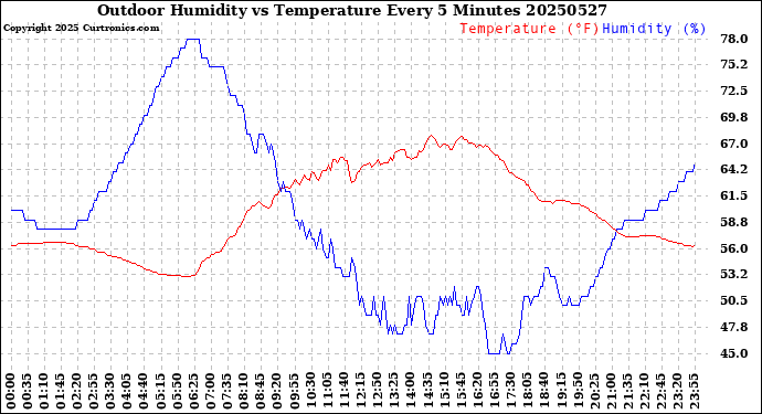 Milwaukee Weather Outdoor Humidity<br>vs Temperature<br>Every 5 Minutes