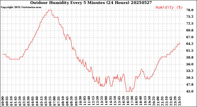 Milwaukee Weather Outdoor Humidity<br>Every 5 Minutes<br>(24 Hours)