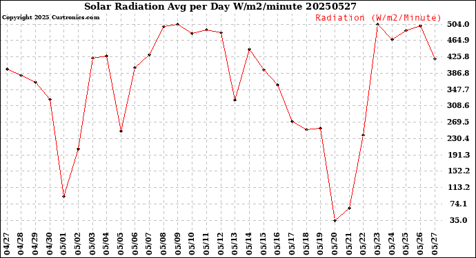 Milwaukee Weather Solar Radiation<br>Avg per Day W/m2/minute