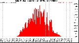 Milwaukee Weather Solar Radiation<br>per Minute<br>(24 Hours)
