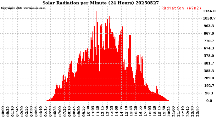 Milwaukee Weather Solar Radiation<br>per Minute<br>(24 Hours)