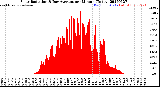 Milwaukee Weather Solar Radiation<br>& Day Average<br>per Minute<br>(Today)