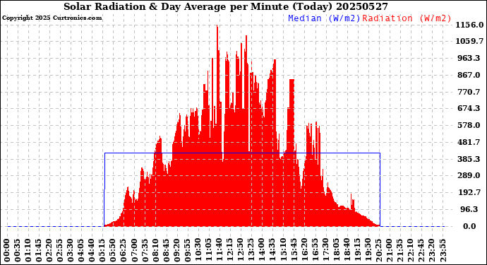 Milwaukee Weather Solar Radiation<br>& Day Average<br>per Minute<br>(Today)