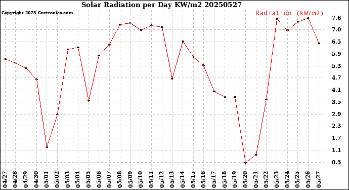 Milwaukee Weather Solar Radiation<br>per Day KW/m2